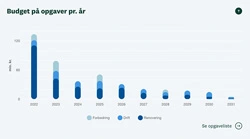 Visualisering af graf